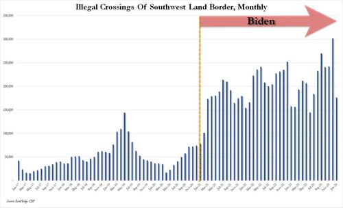 10 Million Illegals Entered US Under Biden; Tucker Warns They Are “Destroying” The Country