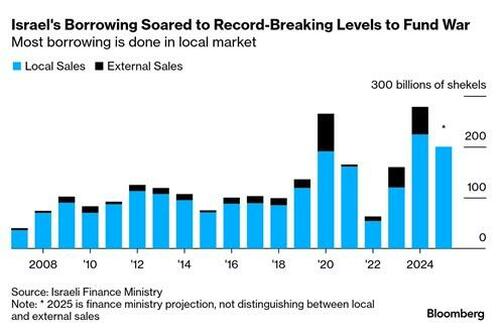 Israel Has Sold Record Amount Of Debt In US Since Gaza War Erupted thumbnail