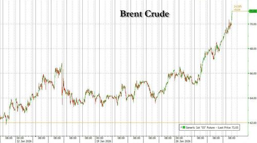 Brent Surges To 4 Month High Above $70 After Trump Threatens Iran With Military Force