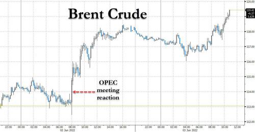 Oil Soars As Traders Realize What OPEC+ Did