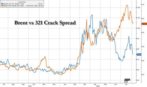Middle East War Triggers New Global Refining Boom