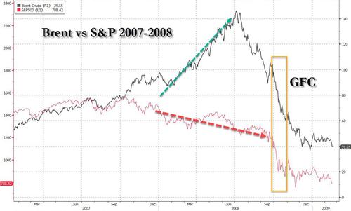 https://assets.zerohedge.com/s3fs-public/styles/inline_image_mobile/public/inline-images/brent%20vs%20oil%202008.jpg?itok=udiW9jUJ