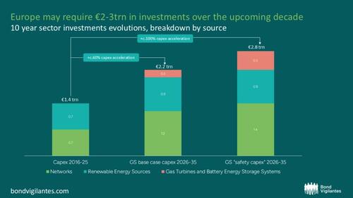 Europe's Utility Sector Is 'On The Brink Of A New Regime'
