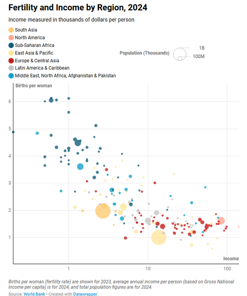 An Impending Population Crisis? World Fertility Rate Hits 60-Year Low thumbnail