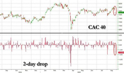 French Bonds, Stocks Tumble As Government Risks New Collapse In Weeks