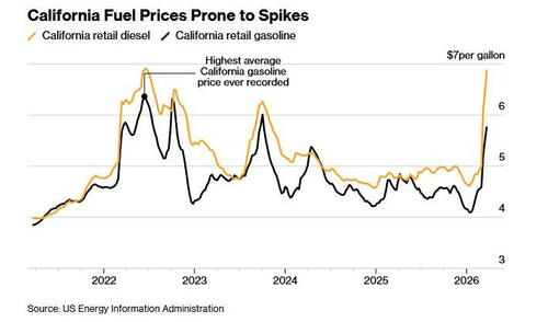 Chevron Warns California Facing Historic Fuel Crisis As Diesel Hits Record $7