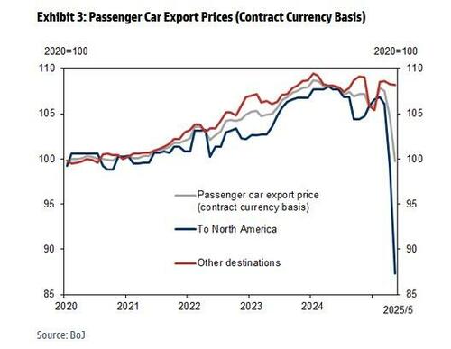Japan Finally Admits Its Carmakers Have Been Paying All Trump Tariff Costs As Trade Talks Collapse thumbnail
