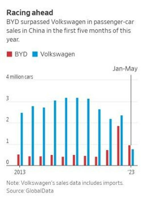China’s Domestic Automakers Dethrone Western Competition After Decades Of Dominance