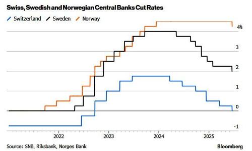Liquidity Floodgates Open As 3 Central Banks Unexpectedly Cut Rates In Under 24 Hours Liquidity Floodgates Open As 3 Central Banks Unexpectedly Cut Rates In Under 24 Hours