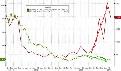 Brace For “Surge” In Initial Jobless Claims As Goldman Warns Favorable Seasonal Adjustments Are Over