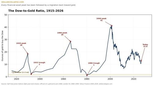 The Great Migration: What The Dow-To-Gold Ratio Is Telling Us