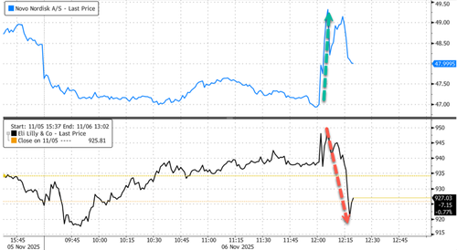 Trump Strikes Deal With Lilly And Novo To Offer "Drastic Discounts" On Weight-Loss Drugs