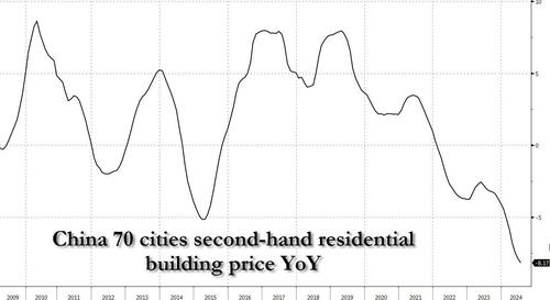 China Panics: Cuts Multiple Rates And Reserve Ratio Requirements, Goes All-In To Prop Up Stocks