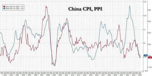China Slides Into Deflation, Despite Jump In Core Print And Unexpected Rebound In Sequential CPI