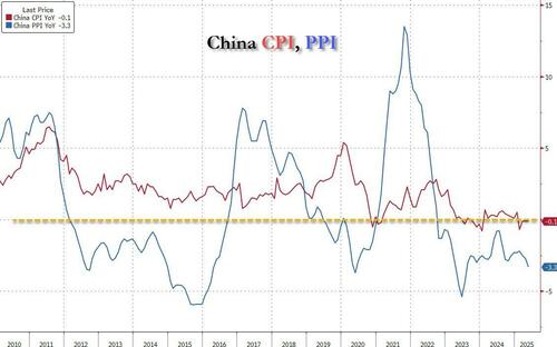 China Exports To US Tumble As Transshipments To Evade Trump Tariffs Soar