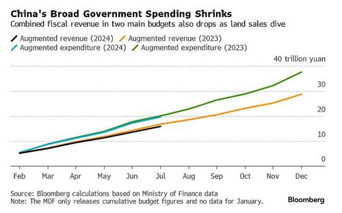 “The Policy Sounds Quite Weak”: China’s MOF Stimulus Announcement Disappoints