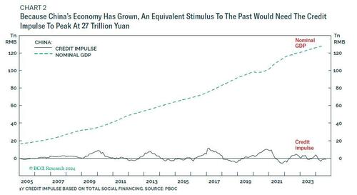 China New Credit Data Is A Disappointing Mess, Sparking Speculation Of QE