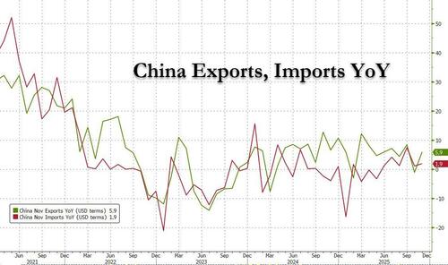"Things Are About To Snap": China's Trade Surplus Tops $1 Trillion For The First Time, Sparking Global Howls Of Outrage