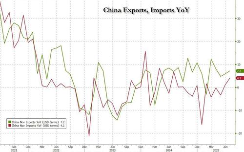 Chinese Exports Hotter Than Expected On Surge In Transshipments To Evade Trump Tariffs