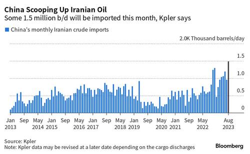 Chinese Imports Of Iran Oil Soar To Near Record In Clear Breach Of US Sanctions