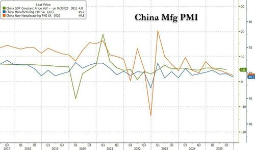 China Factory Activity Contracts In Longest Stretch On Record As Economy Sinks China Factory Activity Contracts In Longest Stretch On Record As Economy Sinks