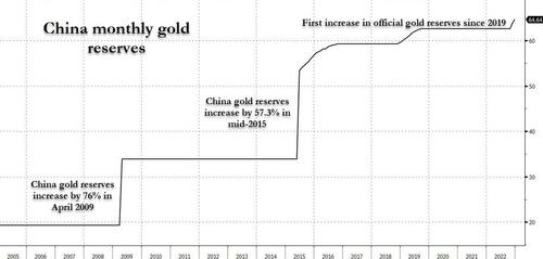 China Extends Aggressive Gold Buying With Another 30 Tons Purchase In December