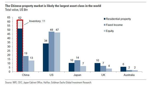 China Taps $1.5 Trillion Fund To Offer Cheap Mortgages, Boost Housing Demand – Tyler Durden