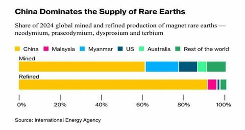 Trump Tariff Deal With China Opens Door For "Operation Warp Speed 2.0" To Exit Beijing's Rare Earth Trap thumbnail