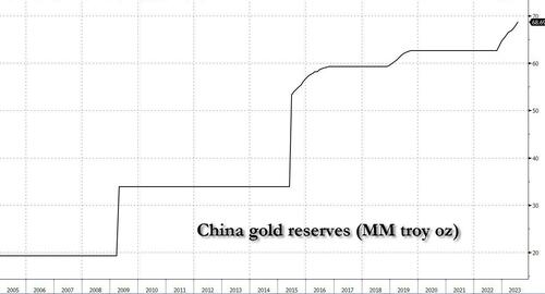 China Buys 23 Tons Of Gold In 9th Straight Month Of Purchases, Total Rises To Record 2,137 Tons