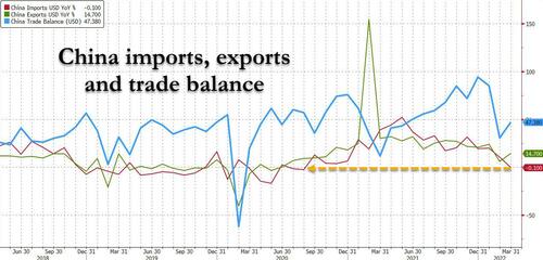 La balance commerciale chinoise de 2022