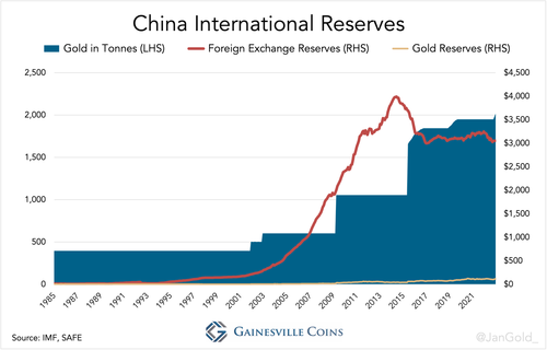 China's Central Bank Likely Owns 4,309 Tonnes Of Gold, More Than Double ...