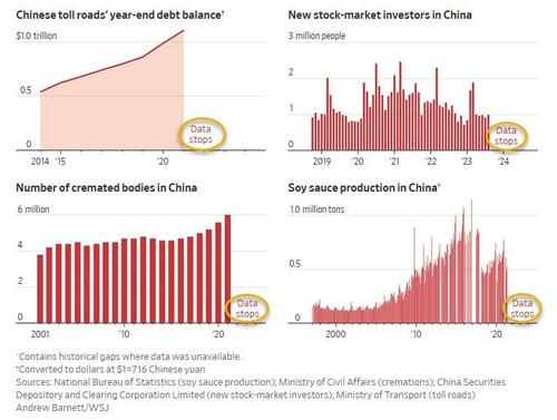 Beijing Stops Publishing "Hundreds Of Statistics" To Cover Up Economic Collapse thumbnail
