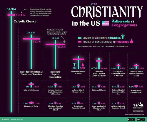 These Are America's Biggest Christian Groups