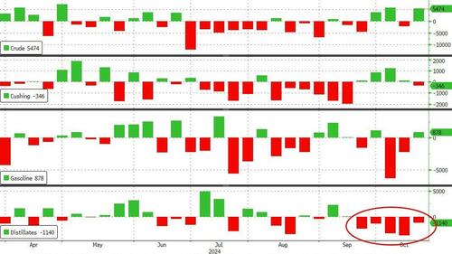 WTI Dips After Largest Crude Inventory Jump Since April