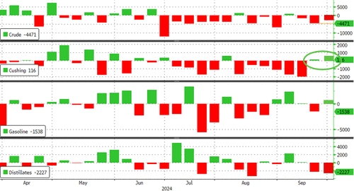 ​WTI Extends Gains After API Reports Another Crude Inventory Draw – Tyler Durden