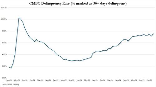 "Shocking Levels Of Distress": CMBS Delinquencies Unexpectedly Soar To Covid Highs