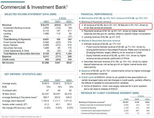 JPM Kicks Off Q4 Earnings Season With Rare Miss Driven By Weakness In Debt Underwriting thumbnail