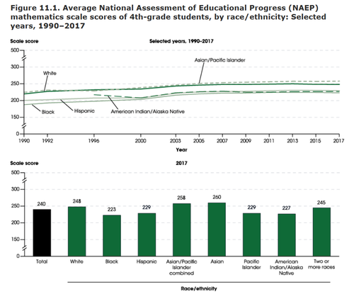 California's Attempt To Hobble Gifted Students Over 'Racial
Disparities' Starting To Backfire 2