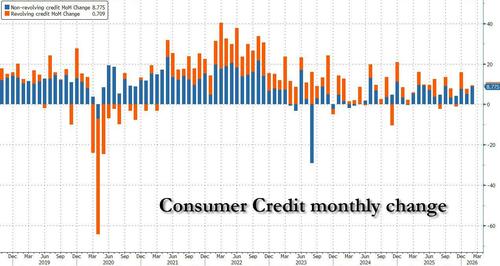 Consumer Credit Grows Less Than Expected On Subdued Credit Card Usage