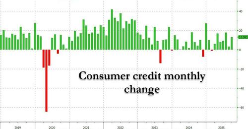 Consumer Credit Jumps More Than Expected To New Record High Driven By Surge In Student Loans Consumer Credit Jumps More Than Expected To New Record High Driven By Surge In Student Loans