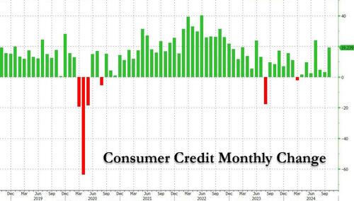In “Last Hurrah”, Credit Card Debt Explodes Higher Despite Record High APRs As Savings Rate Craters