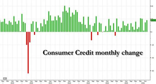 Consumer Credit Smashes Estimates As Credit Card Debt Hits New All-Time High