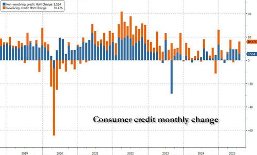 Consumer Credit Trounces Estimates On Unexpected Surge In Credit Card Usage