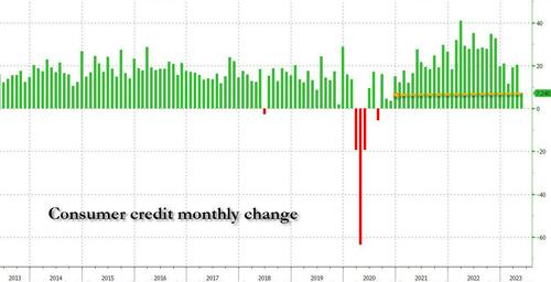 Shocking Drop In Auto Loans Results In Weakest Consumer Credit Print Since 2020