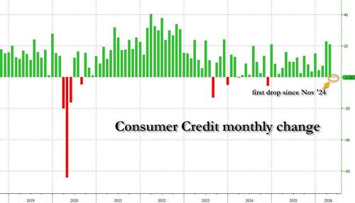 Consumer Credit Unexpectedly Shrinks For The First Time Since 2024 As Credit Card Rates Jump