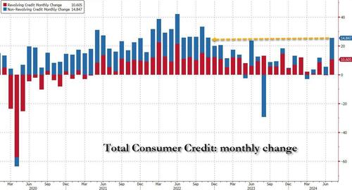 ​In “Last Hurrah”, Credit Card Debt Unexpectedly Soars Despite Record High APRs As Savings Rate Hits Record Low – Tyler Durden