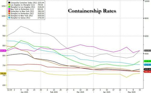 Hapag-Lloyd Sees 50% Surge In Container Bookings From China To The US thumbnail