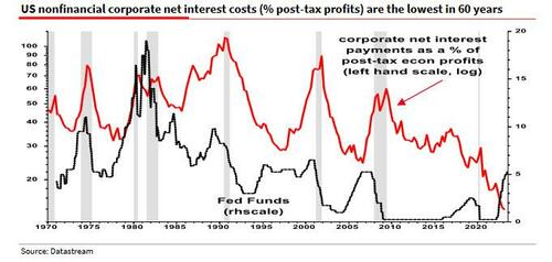 "Something Very Strange Has Happened": Albert Edwards Stunned By "The Maddest Macro Chart I Have Seen In Many Years" Corp%20debt%20net%20interest%20costs