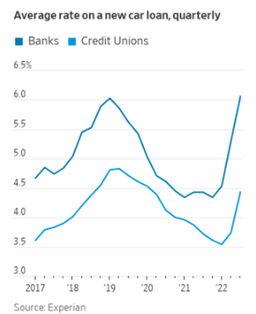 Auto-Loan Rates From Credit Unions Are “Well Below” Rates Being Charged By Banks