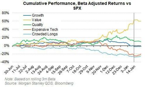 https://assets.zerohedge.com/s3fs-public/styles/inline_image_mobile/public/inline-images/cumulative%20performance%20ms.jpg?itok=jy9j4dR4